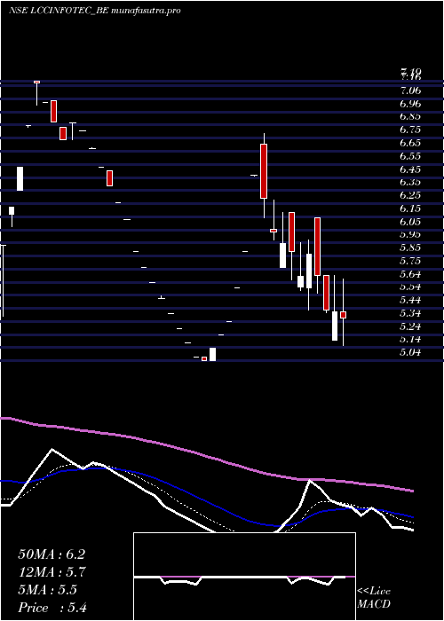 Daily chart LccInfotech