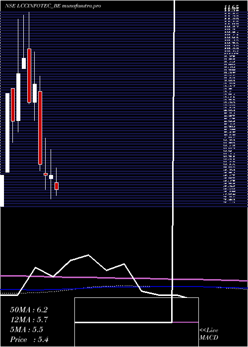 monthly chart LccInfotech