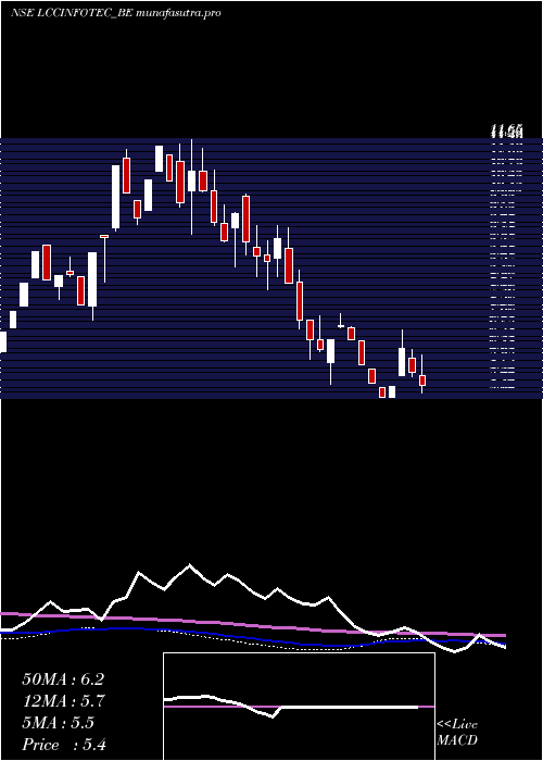 weekly chart LccInfotech