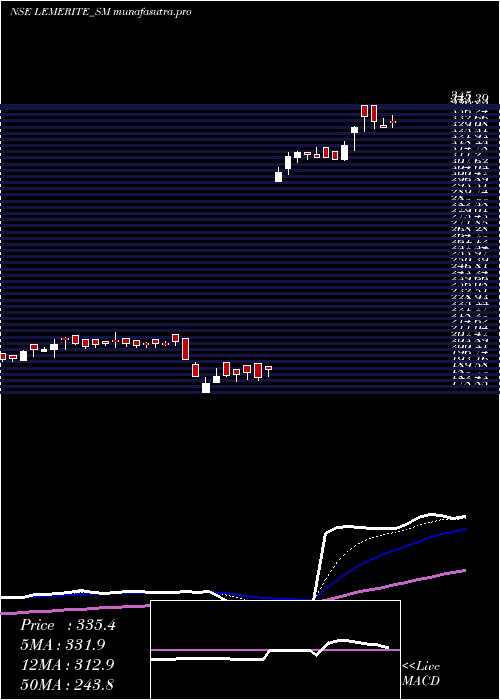 Daily chart LeMerite