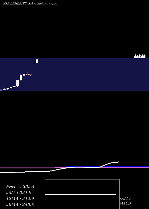 monthly chart LeMerite