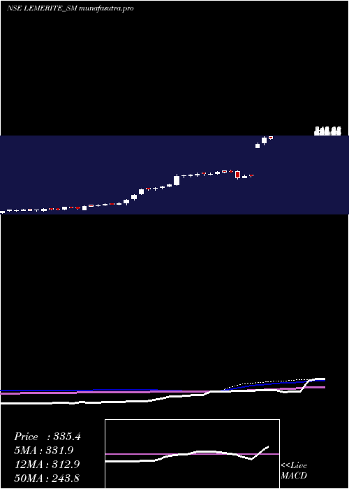 weekly chart LeMerite