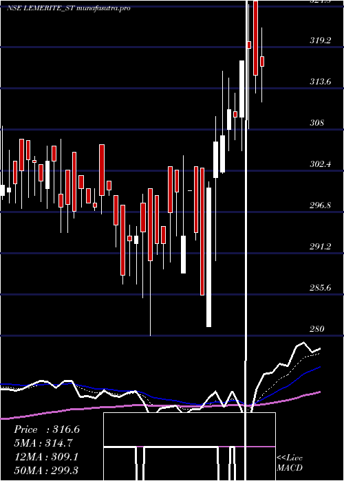 Daily chart LeMerite