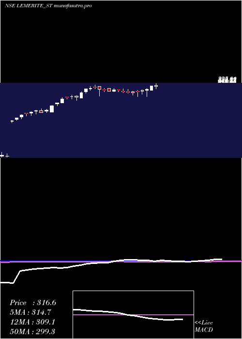 weekly chart LeMerite
