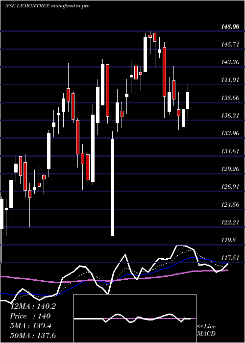 Daily chart LemonTree