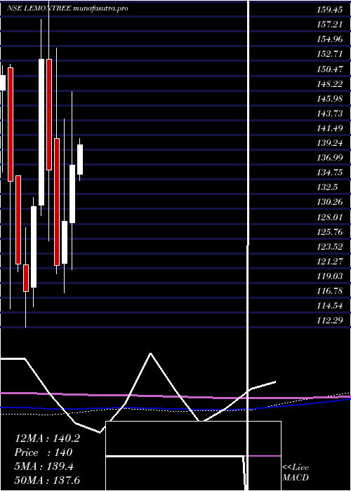 monthly chart LemonTree
