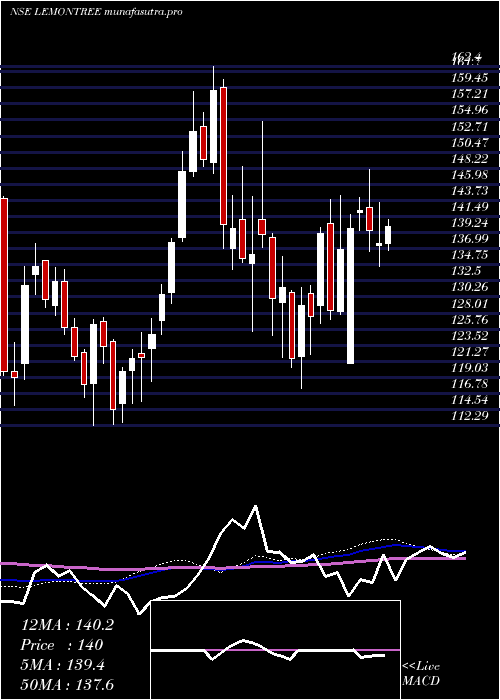 weekly chart LemonTree