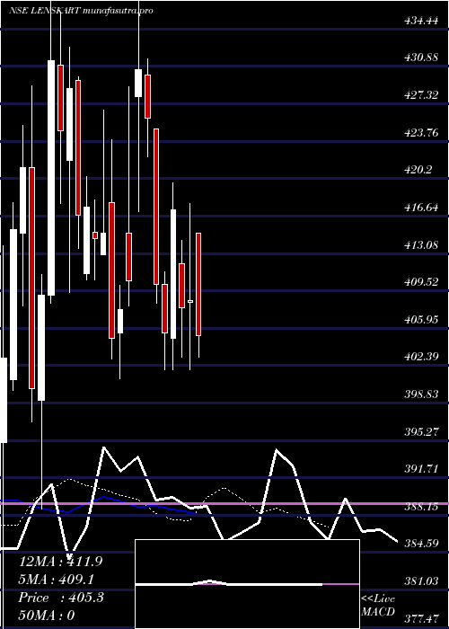 Daily chart LenskartSolutions