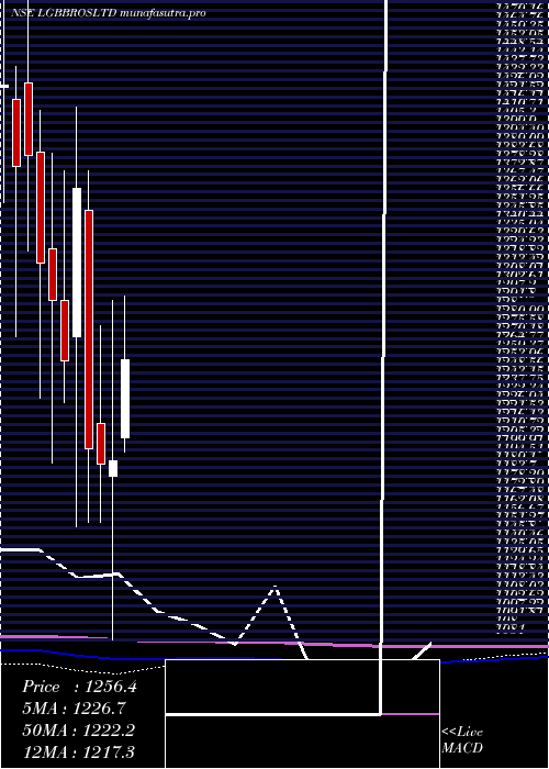 monthly chart LgBalakrishnan