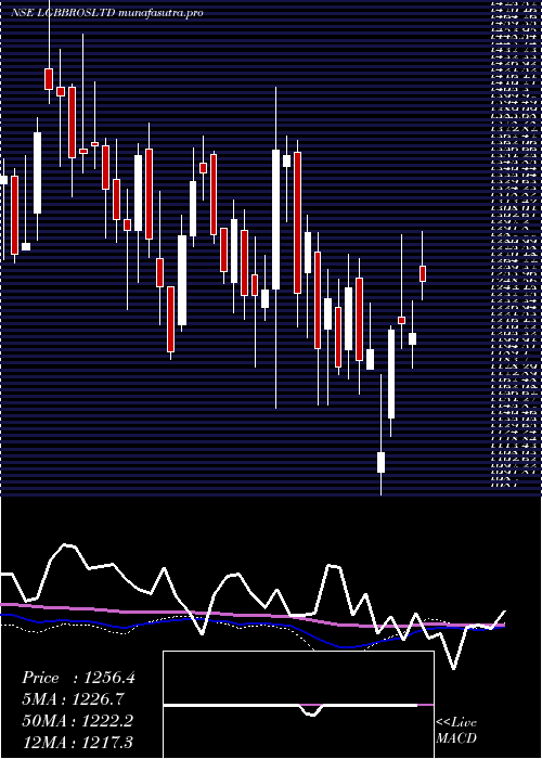 weekly chart LgBalakrishnan