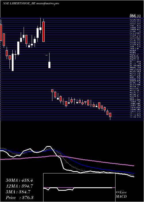 Daily chart Libertyshoesltd