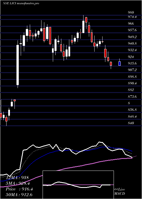  Daily chart LifeInsura