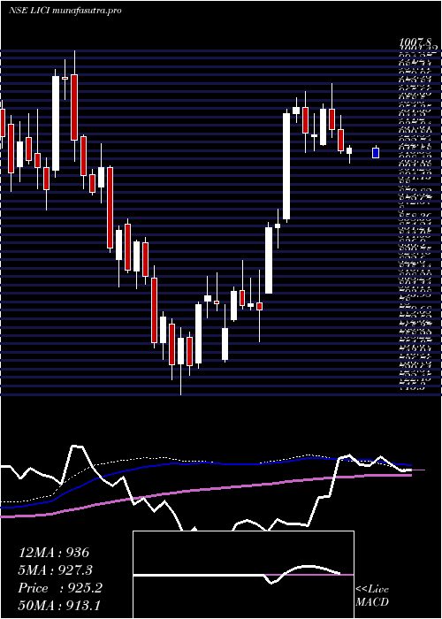 weekly chart LifeInsura