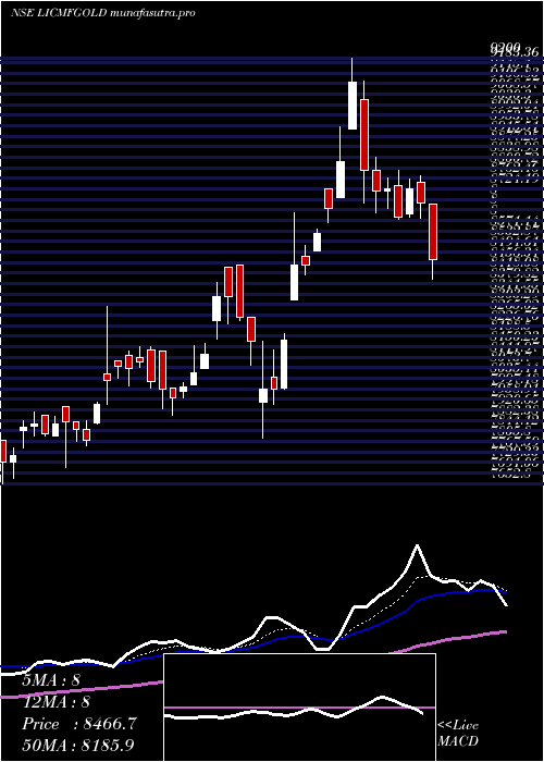 Daily chart LicMf
