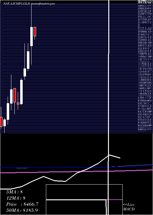 monthly chart LicMf