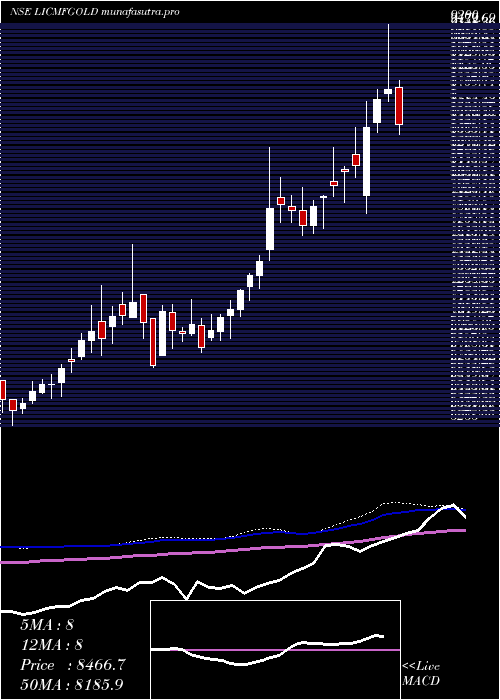 weekly chart LicMf