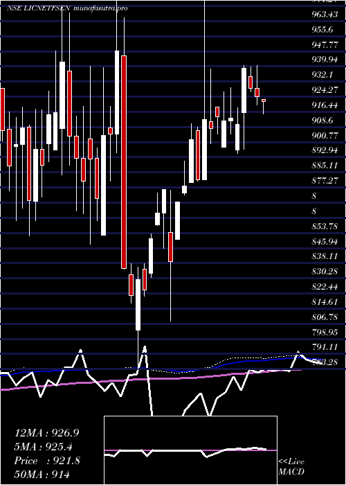 weekly chart LicEtf