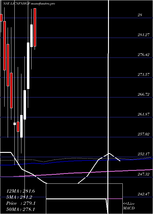  monthly chart LicEtf