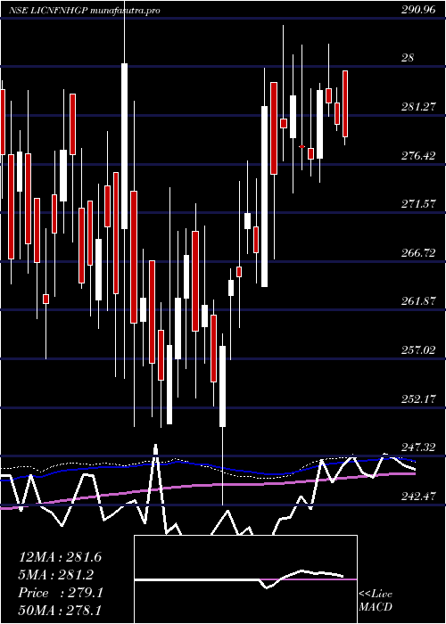  weekly chart LicEtf