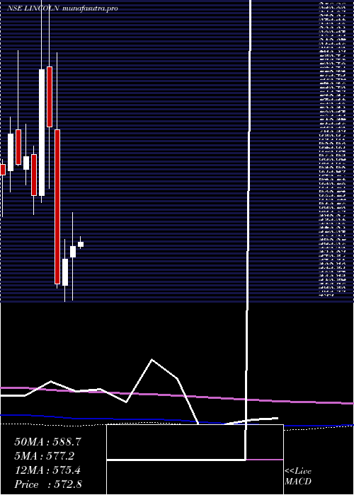 monthly chart LincolnPharma