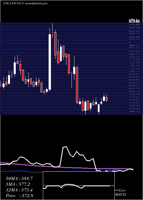 weekly chart LincolnPharma