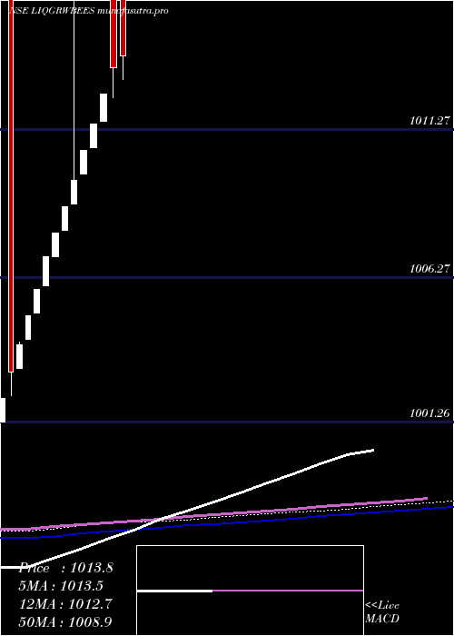 weekly chart NipponamcLiqgrwbees