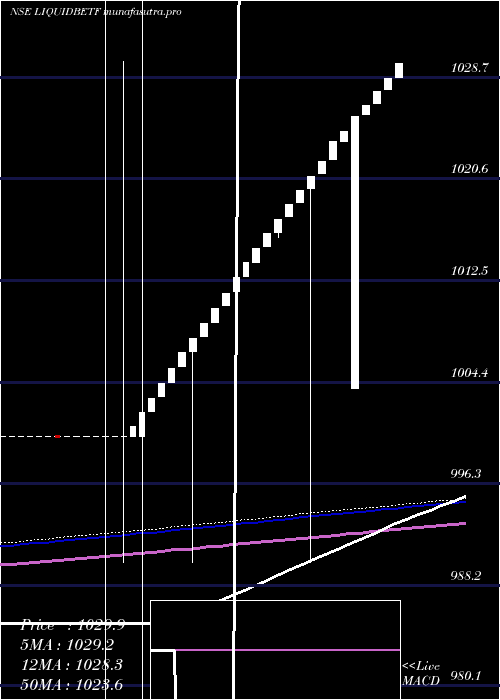 weekly chart BfamLiquidbetf