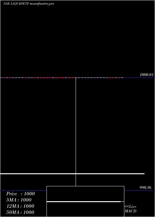 Daily chart DspbramcLiquidetf