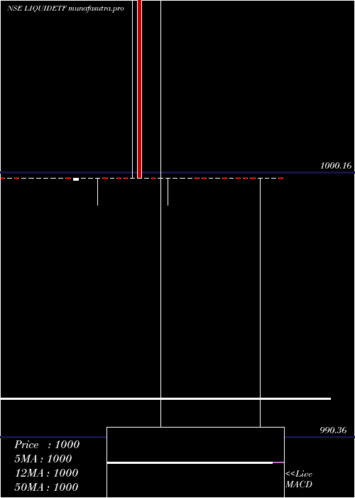 weekly chart DspbramcLiquidetf