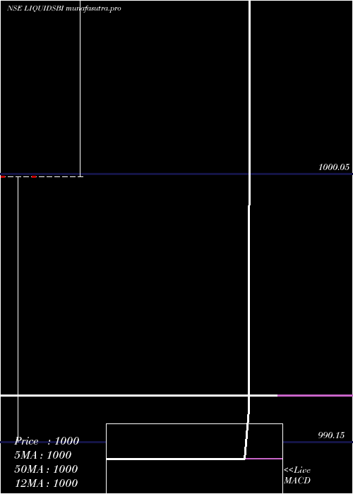 monthly chart SbiamcLiquidsbi