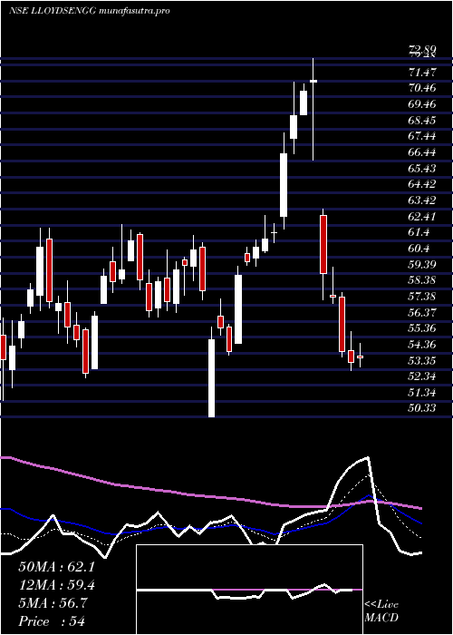 Daily chart LloydsEngg