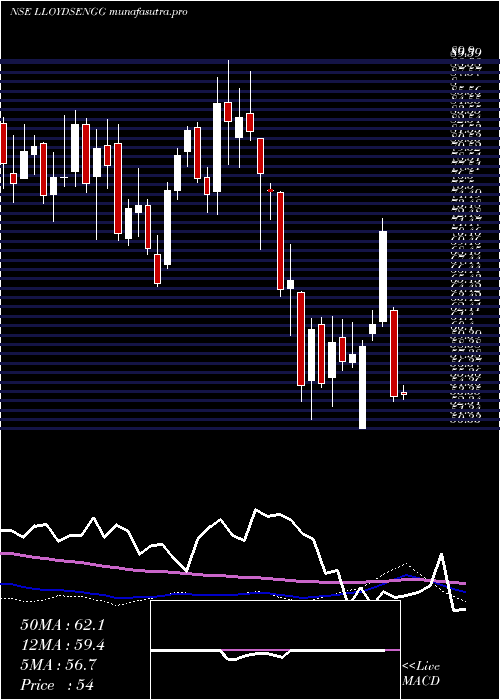 weekly chart LloydsEngg