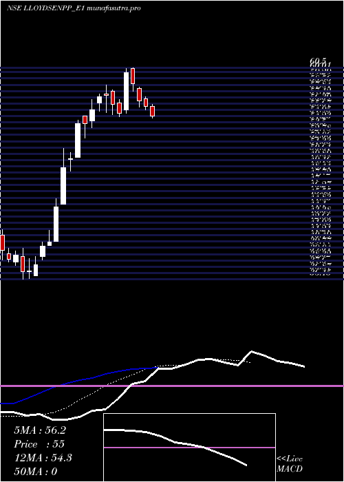 Daily chart LloydRs