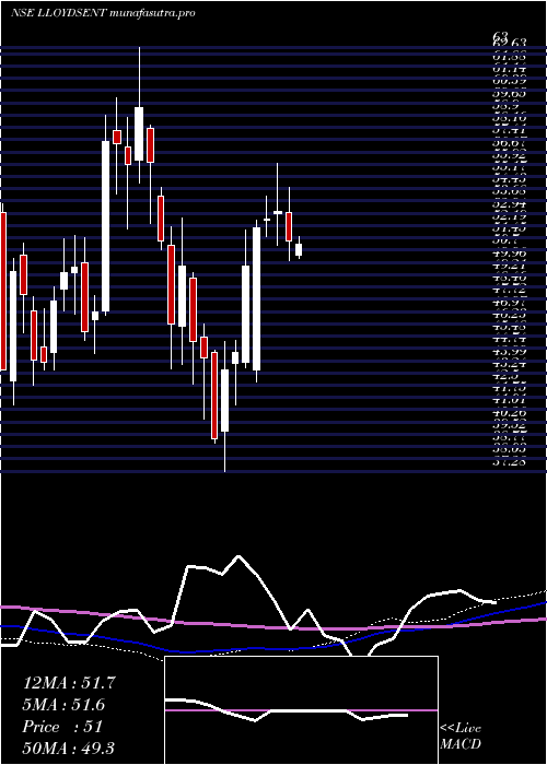 weekly chart LloydsEnterprises