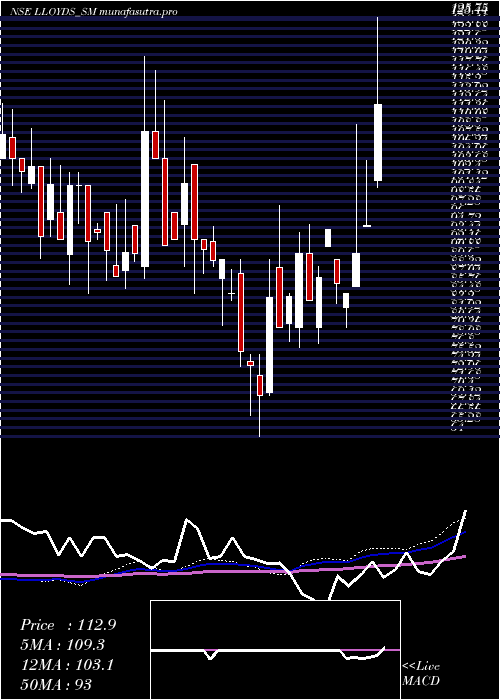 weekly chart LloydsLuxuries