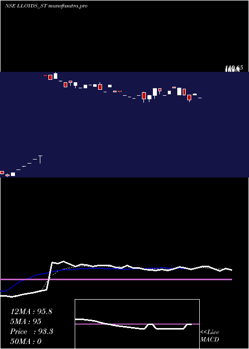 Daily chart LloydsLuxuries