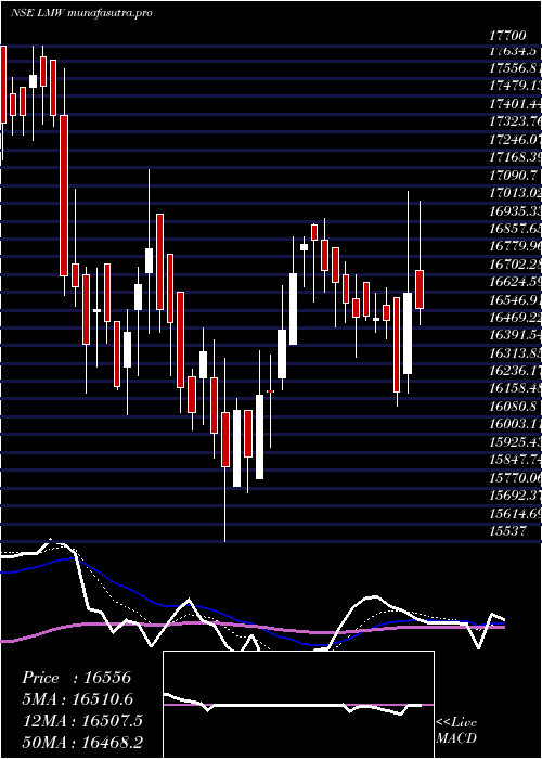 Daily chart Lmw