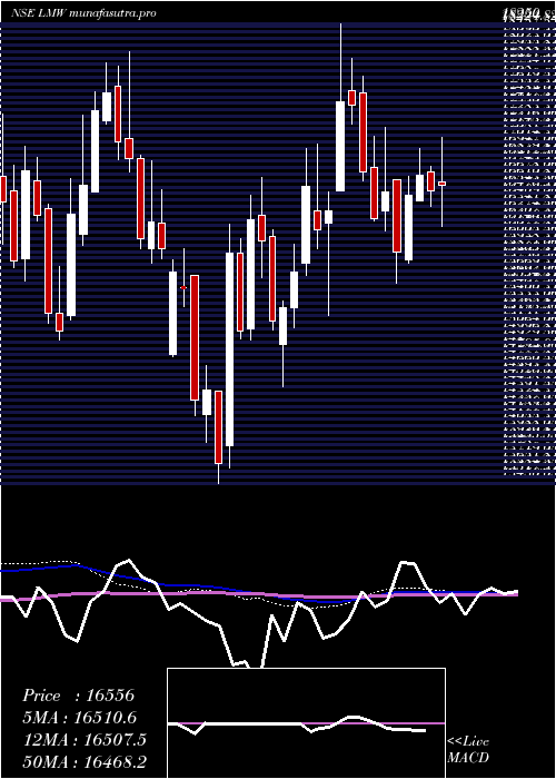 weekly chart Lmw