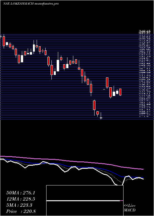 Daily chart LokeshMachines