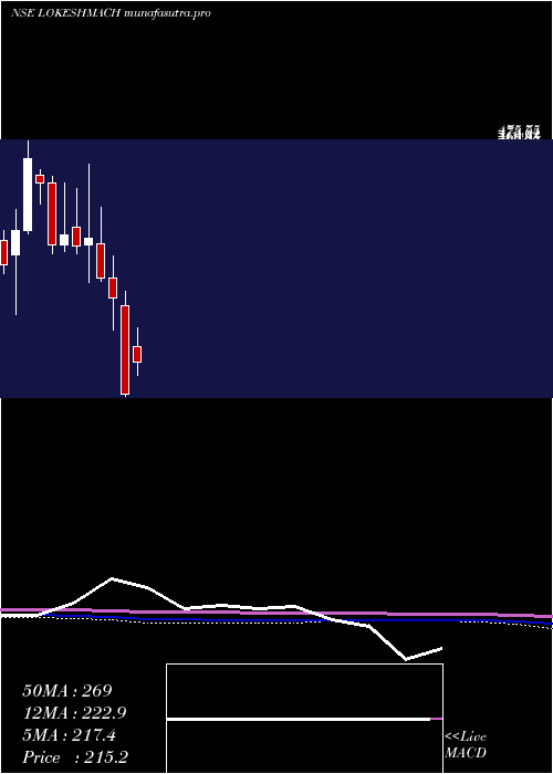 monthly chart LokeshMachines
