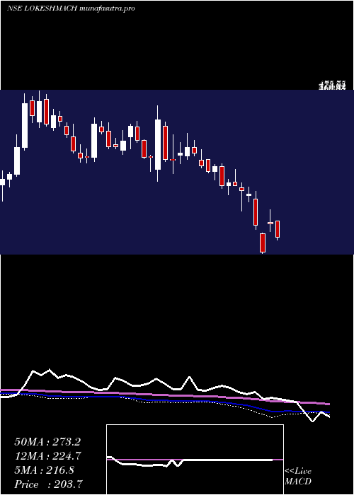 weekly chart LokeshMachines