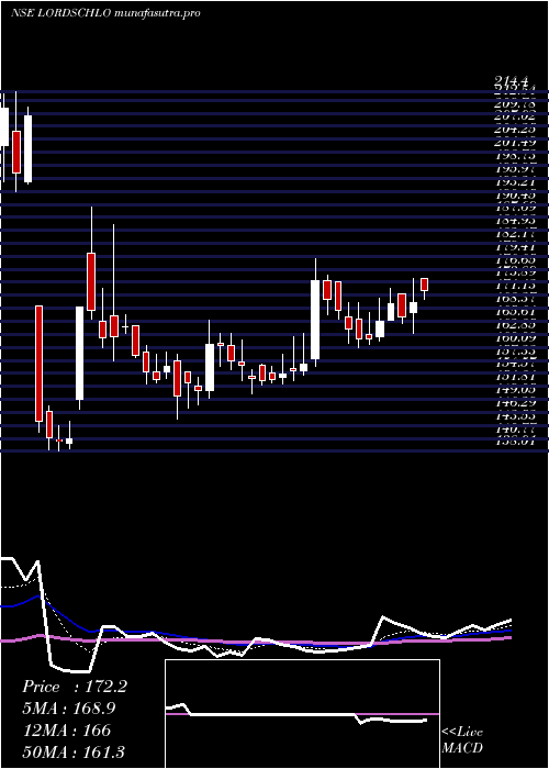 Daily chart LordsChloro