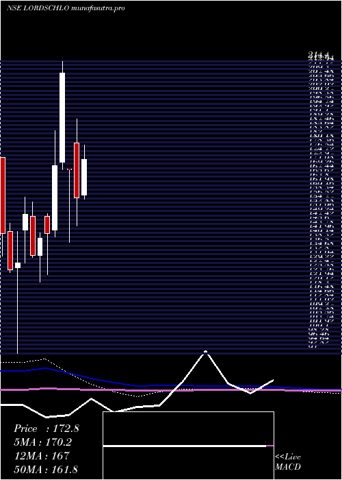 monthly chart LordsChloro