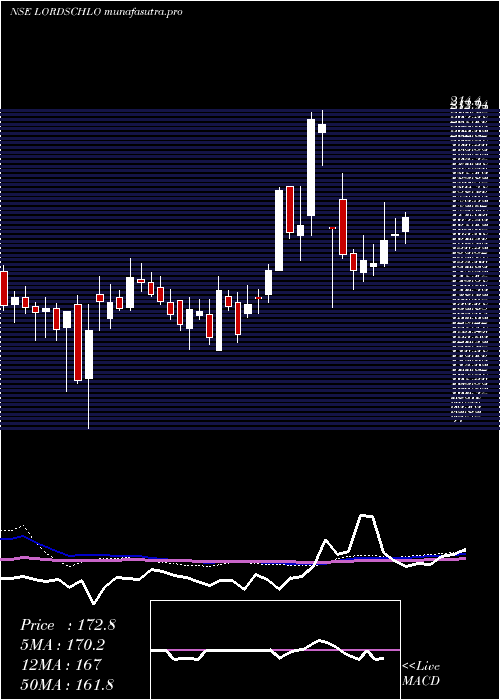 weekly chart LordsChloro