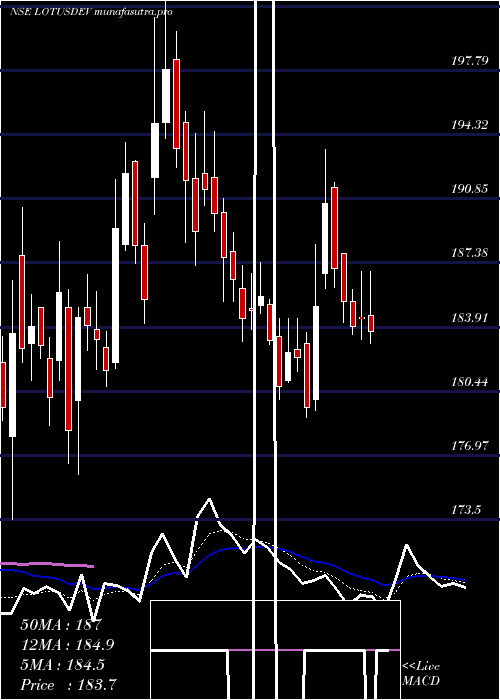 Daily chart SriLotus