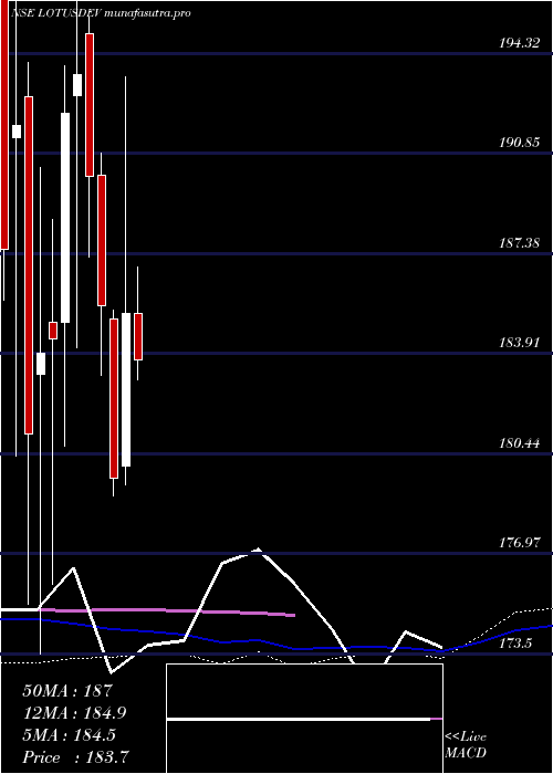 weekly chart SriLotus