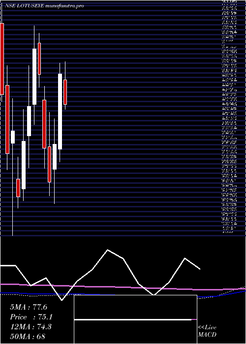  monthly chart LotusEye