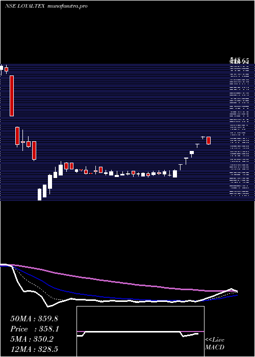 Daily chart LoyalTextile