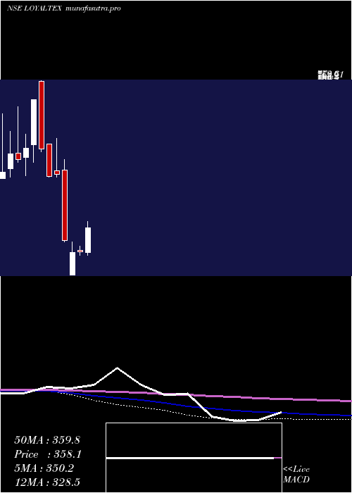 monthly chart LoyalTextile