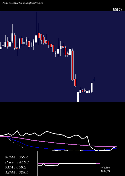 weekly chart LoyalTextile